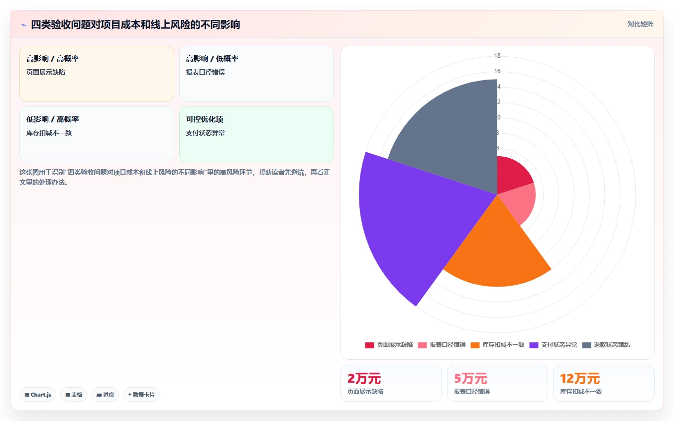 电商系统开发:产品经理复盘框架:上线验收如何定位预算失控