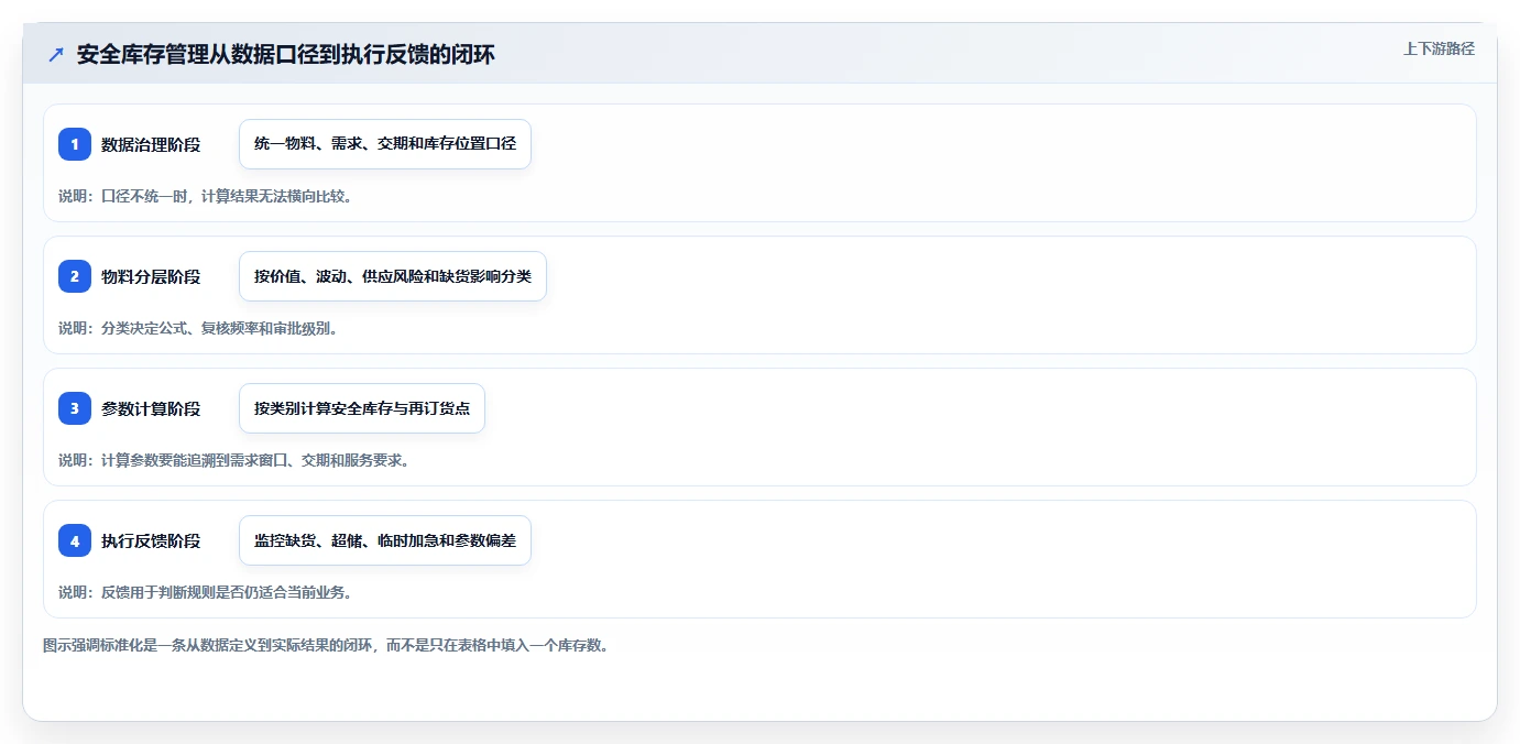 仓库安全库存管理标准化管理全解析：重点看懂动态调整