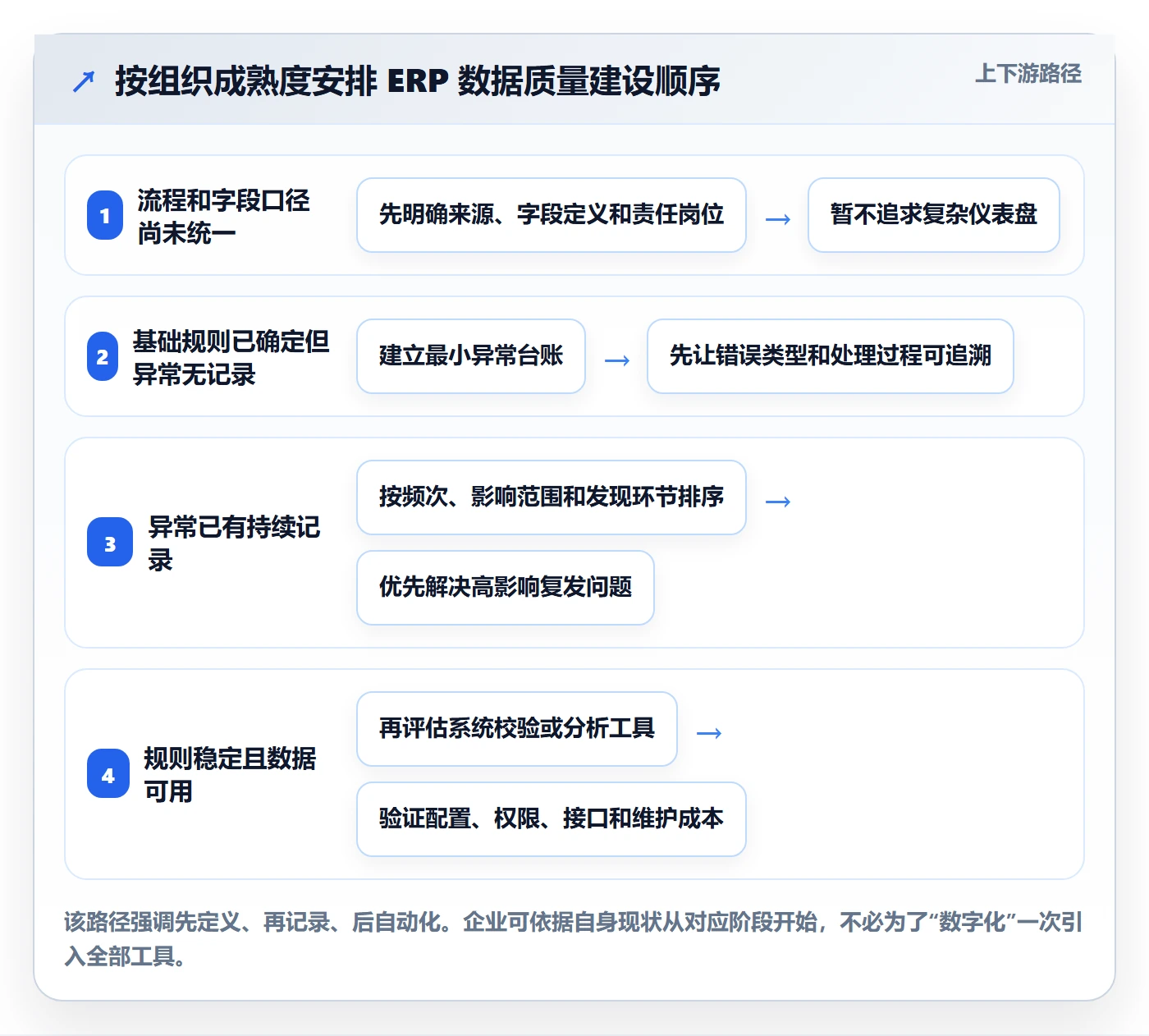 erp数据录入进阶课：围绕质量检查完善日常管理