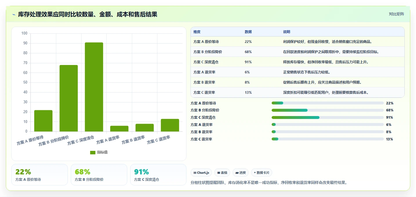 电商库存怎么用？滞销处理场景下的常见误区拆解