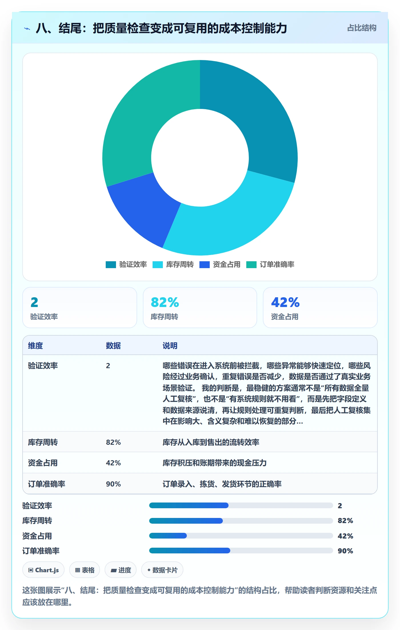 八、结尾：把质量检查变成可复用的成本控制能力