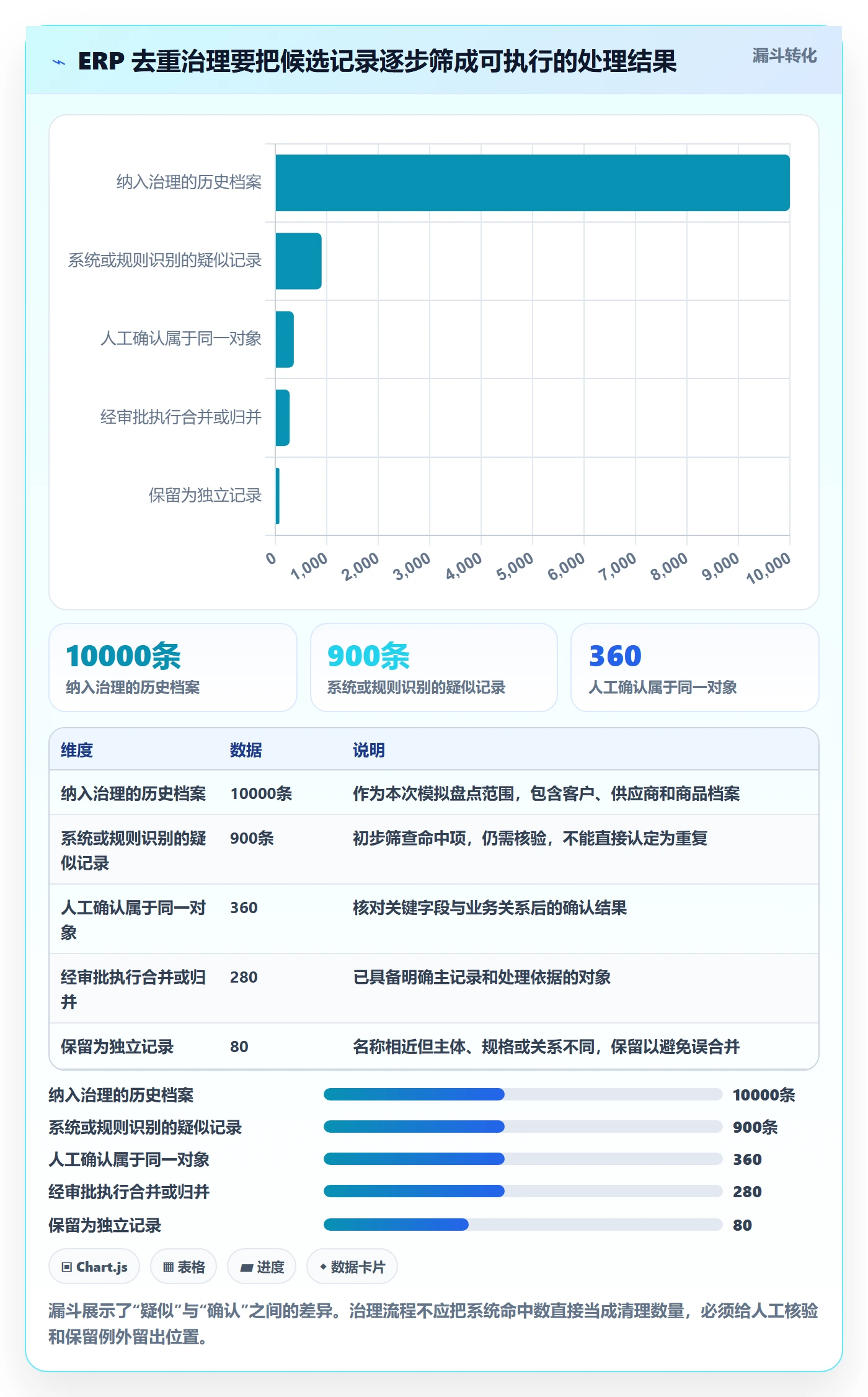 erp数据录入怎么优化？先从数据去重的增长策略入手