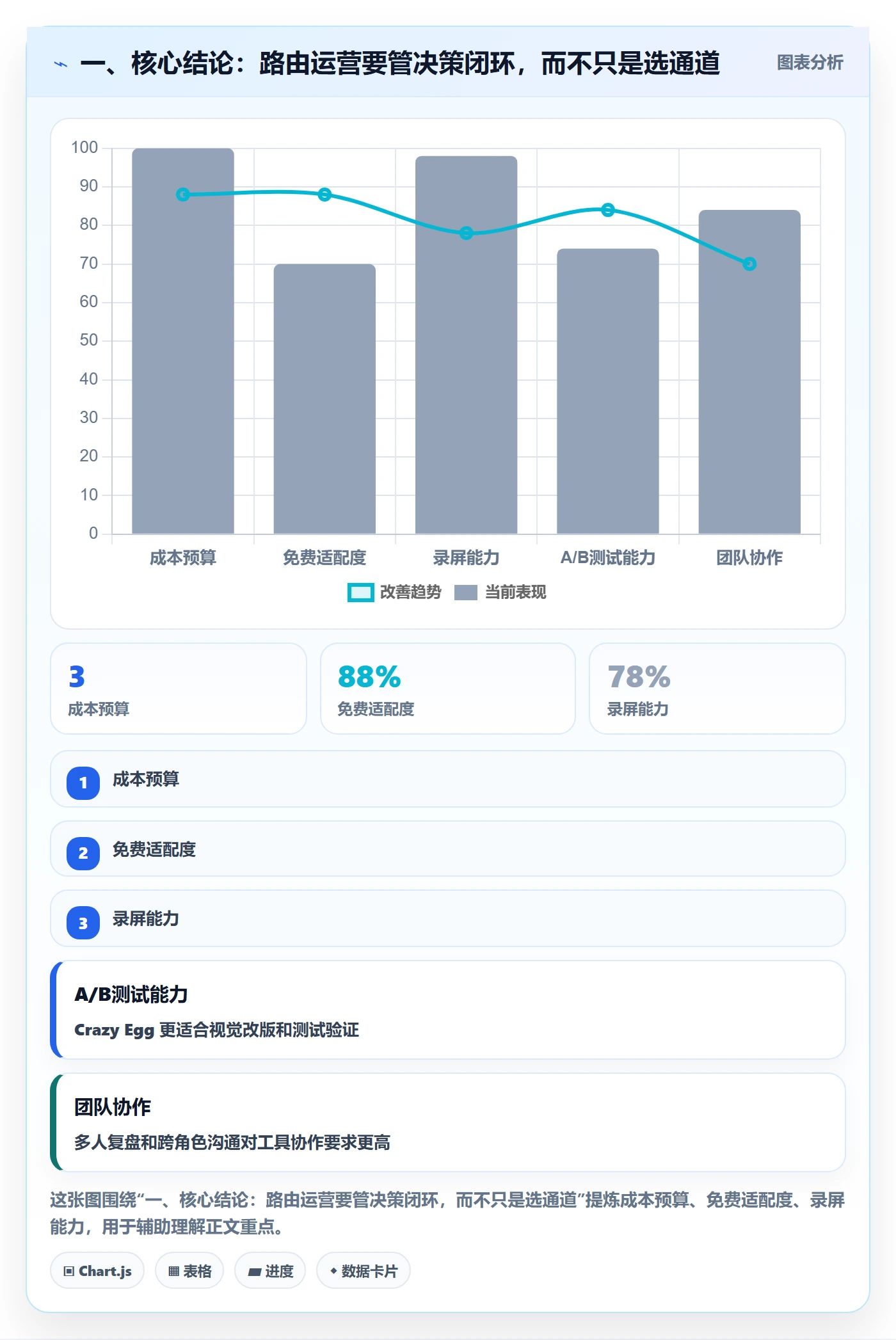 一、核心结论：路由运营要管决策闭环，而不只是选通道