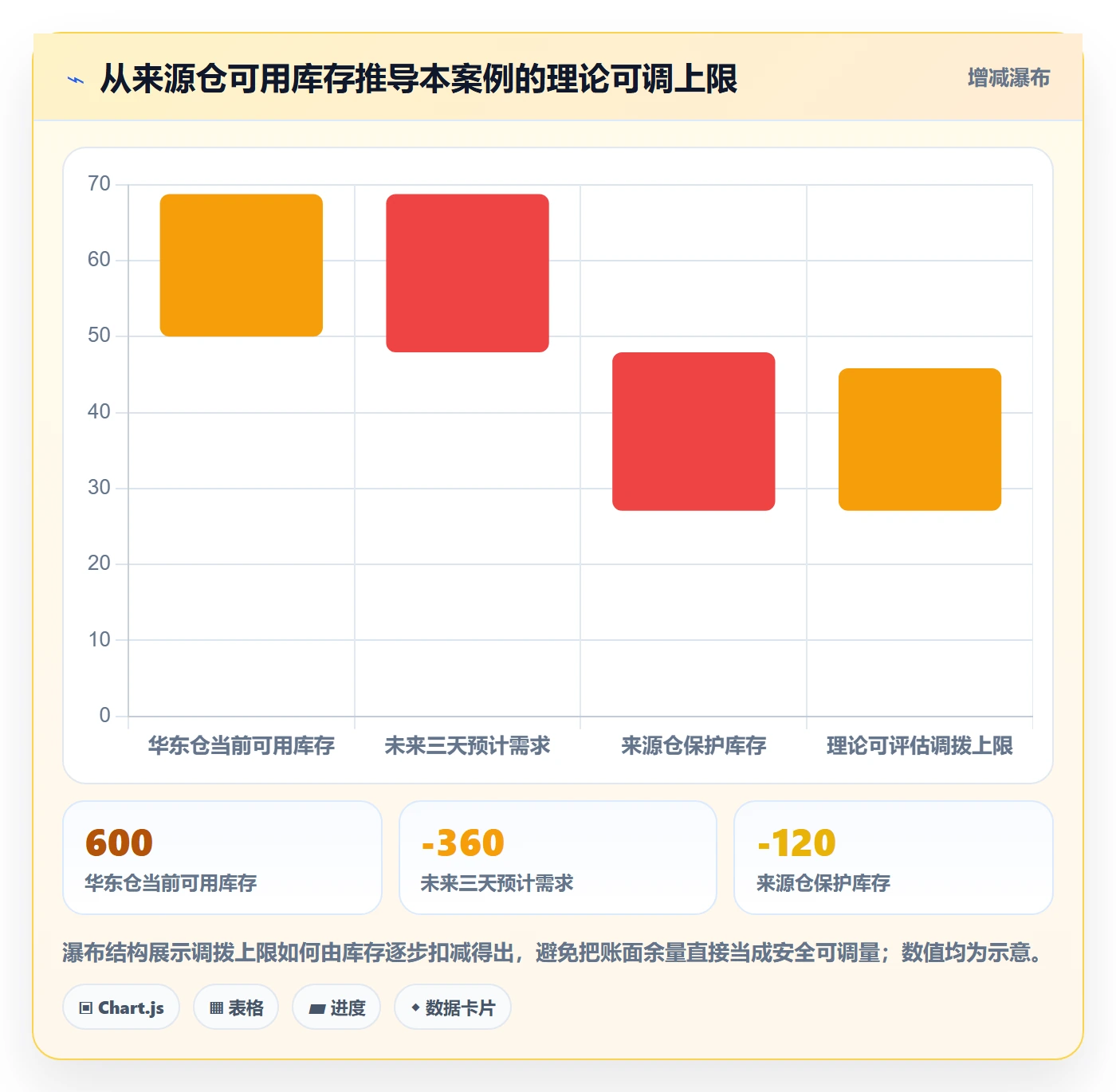 库存管理系统数据方法：用多仓调拨支撑常见误区判断