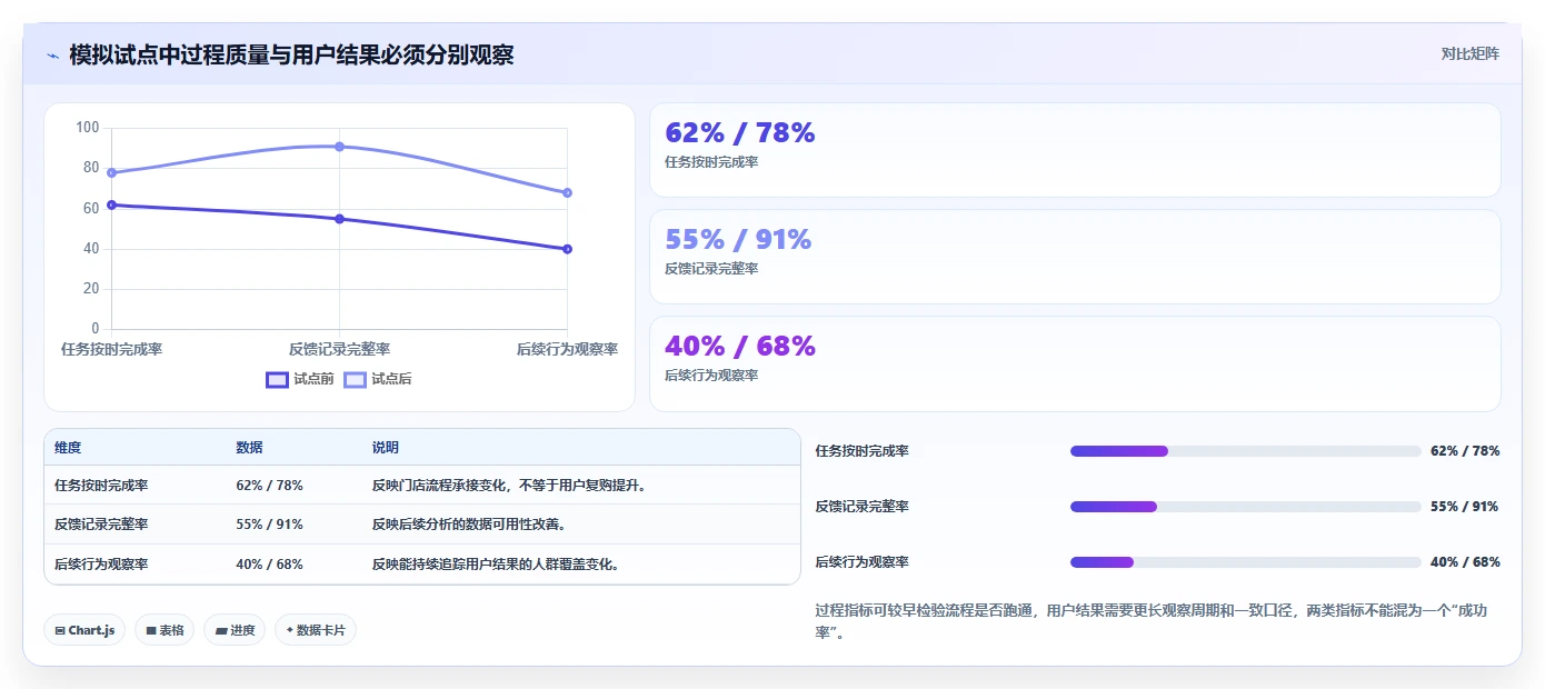 运营数据规划方法：用户分层与多店经营如何衔接