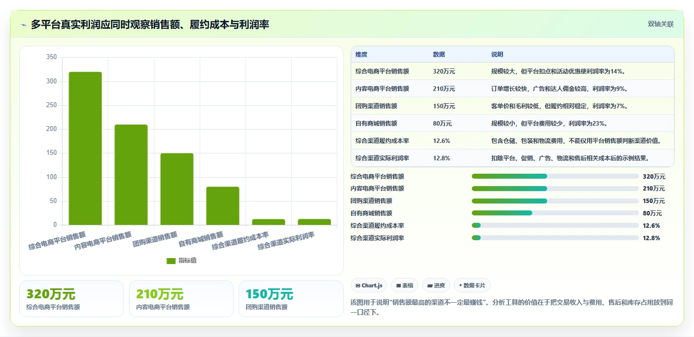 电商管理进阶课：围绕多平台经营完善自动化方案