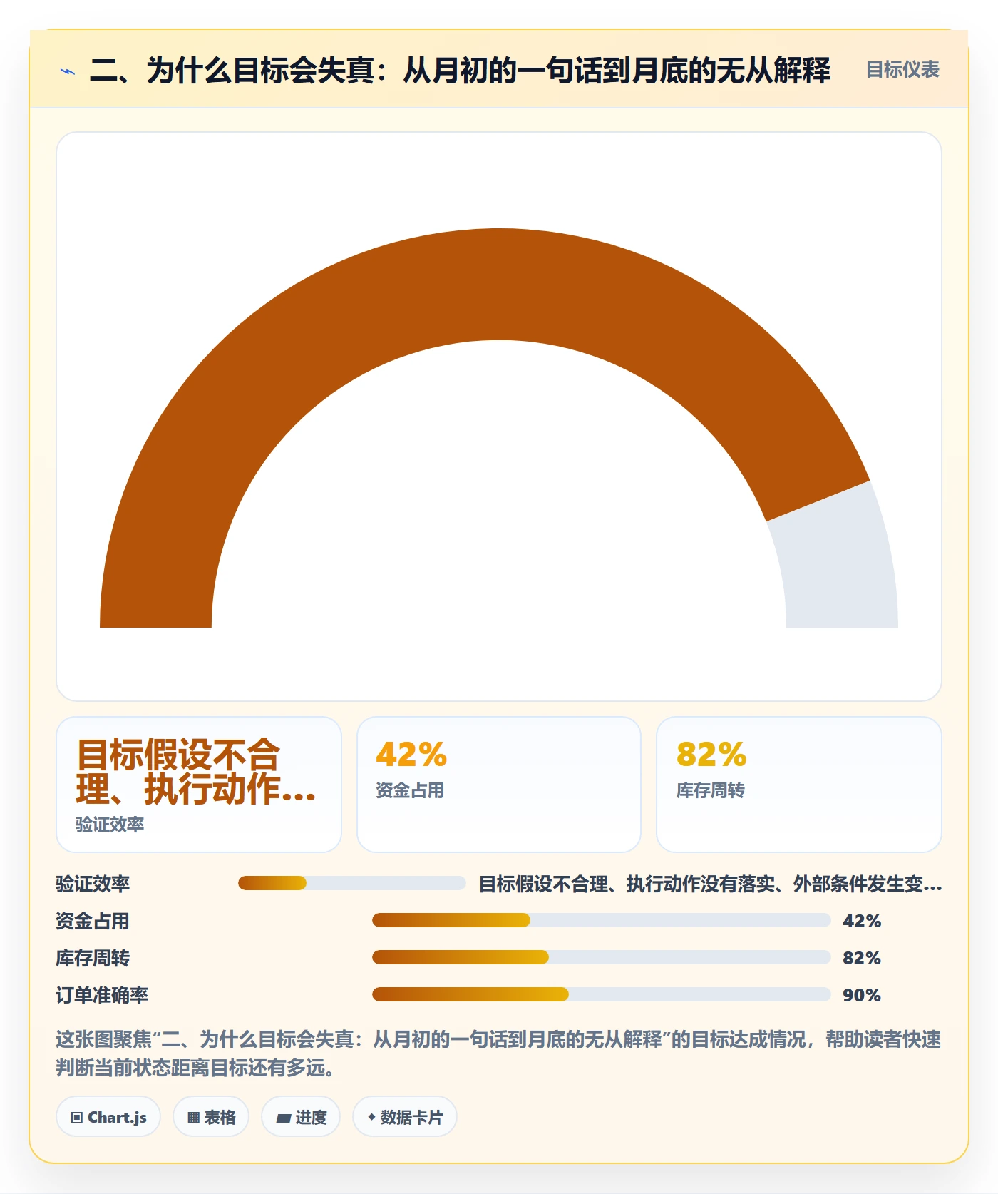 二、为什么目标会失真：从月初的一句话到月底的无从解释