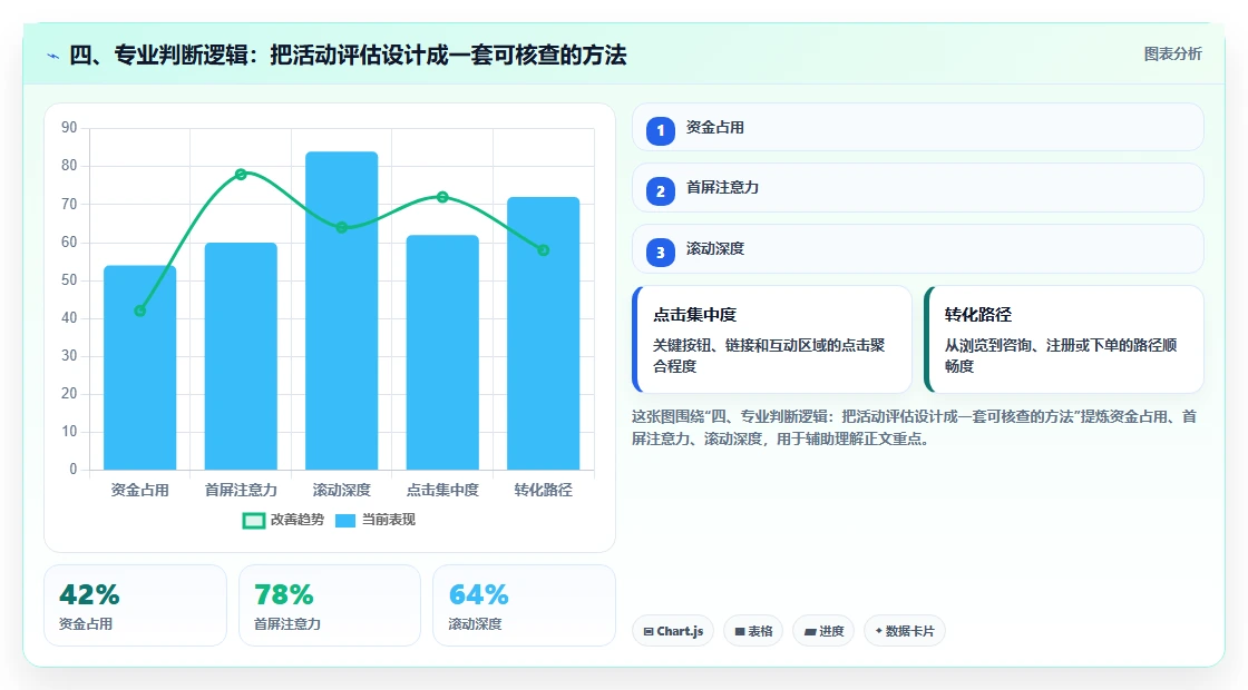 四、专业判断逻辑：把活动评估设计成一套可核查的方法
