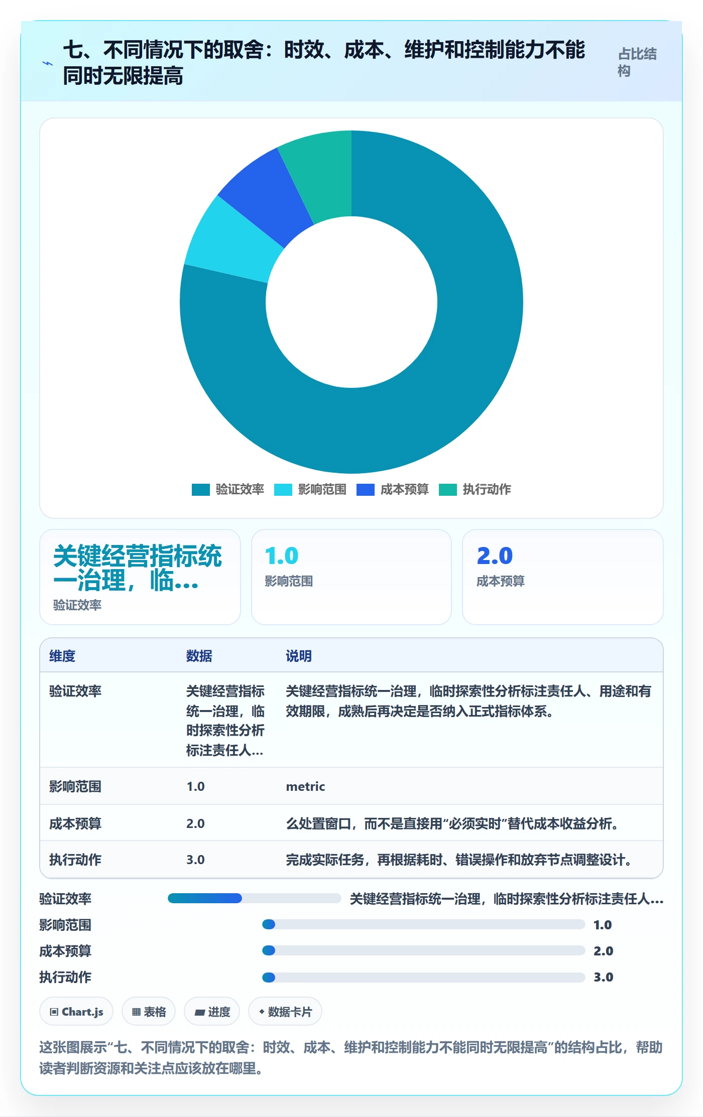 七、不同情况下的取舍：时效、成本、维护和控制能力不能同时无限提高
