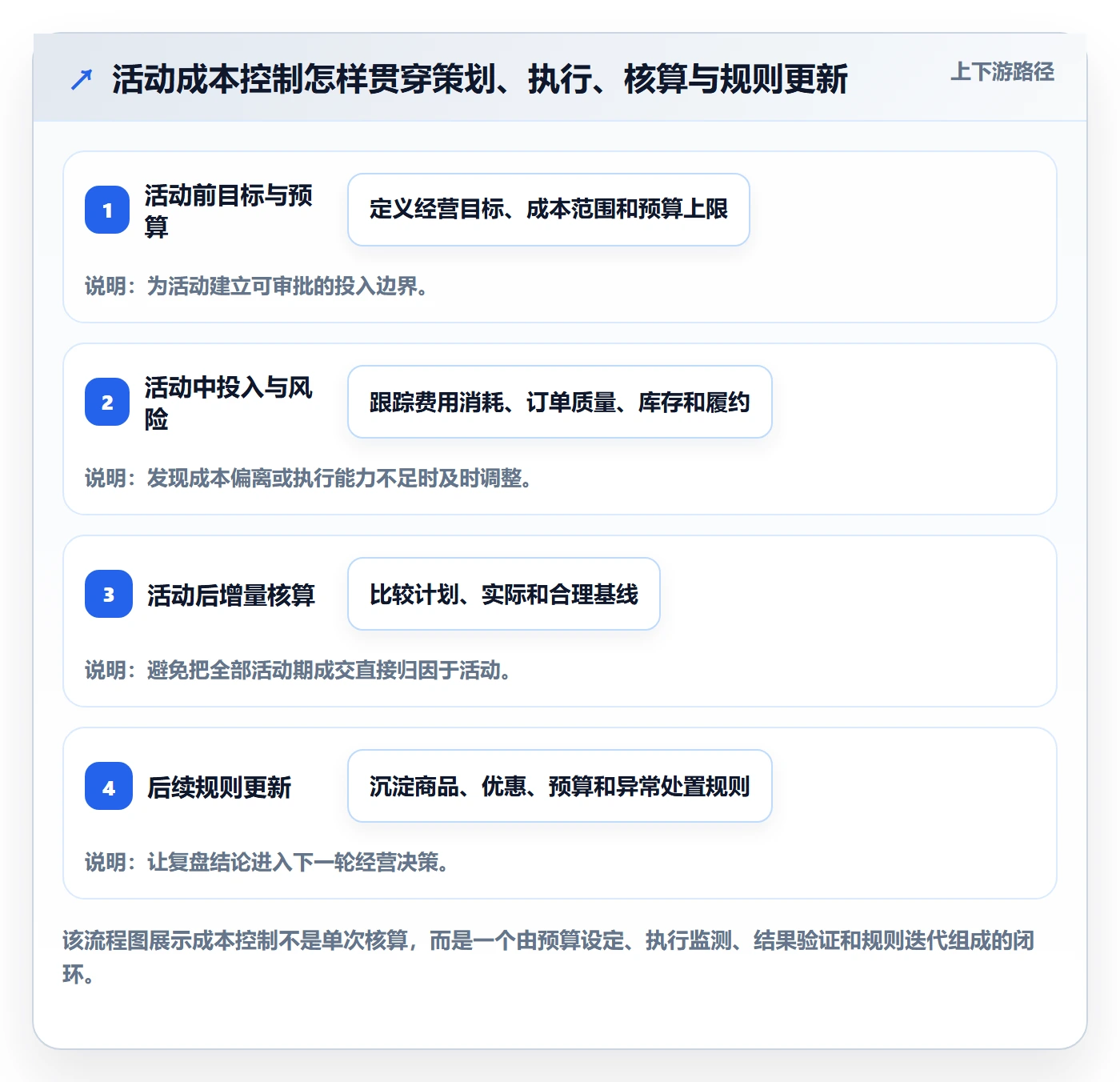 店铺运营管理升级方案：用成本控制改善活动管理