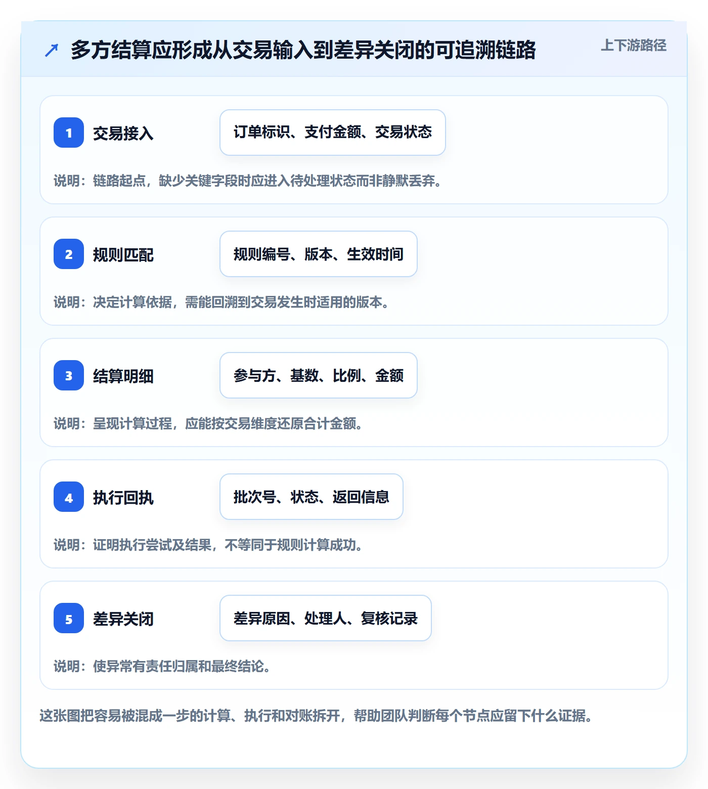 分账系统操作手册：多方结算对应的流程设计步骤