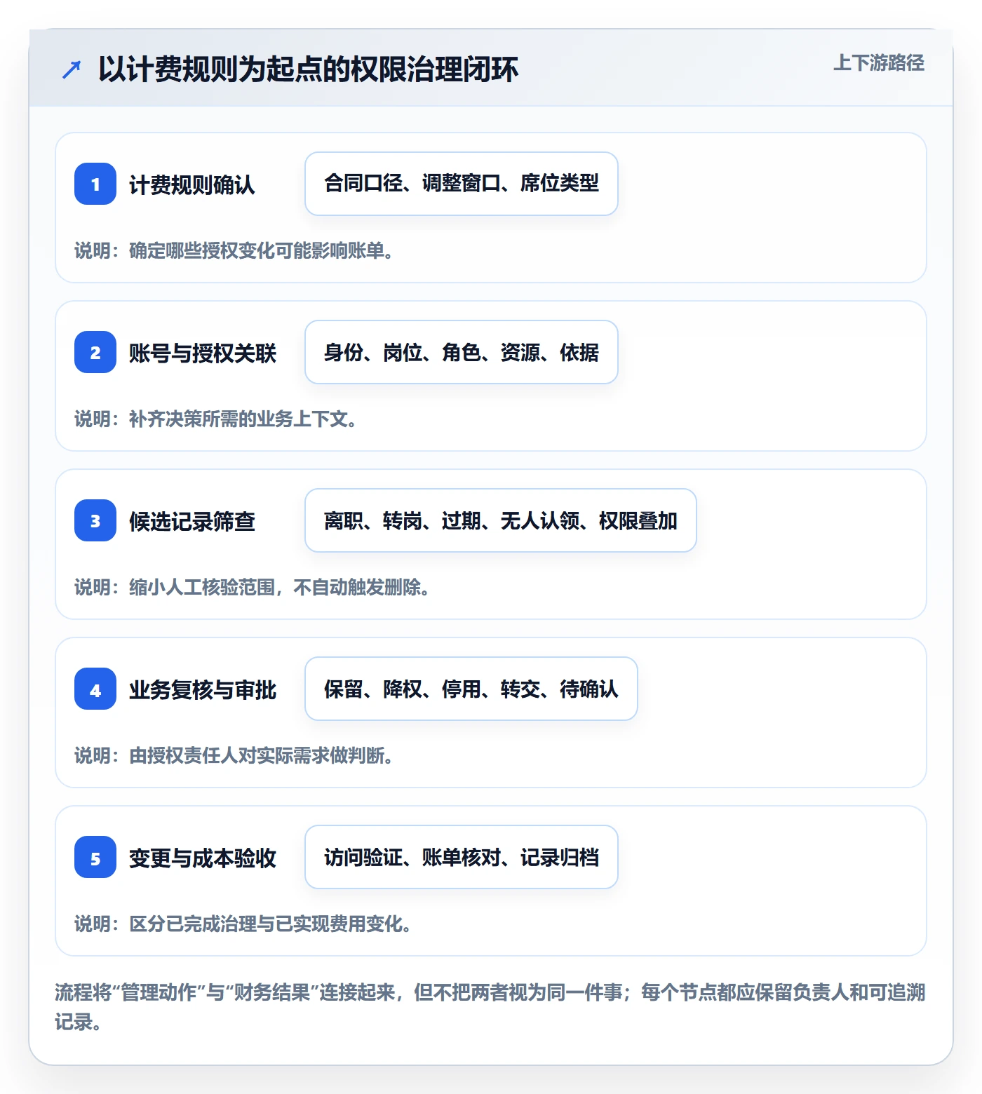 bi 平台管理模板：围绕权限体系开展成本控制