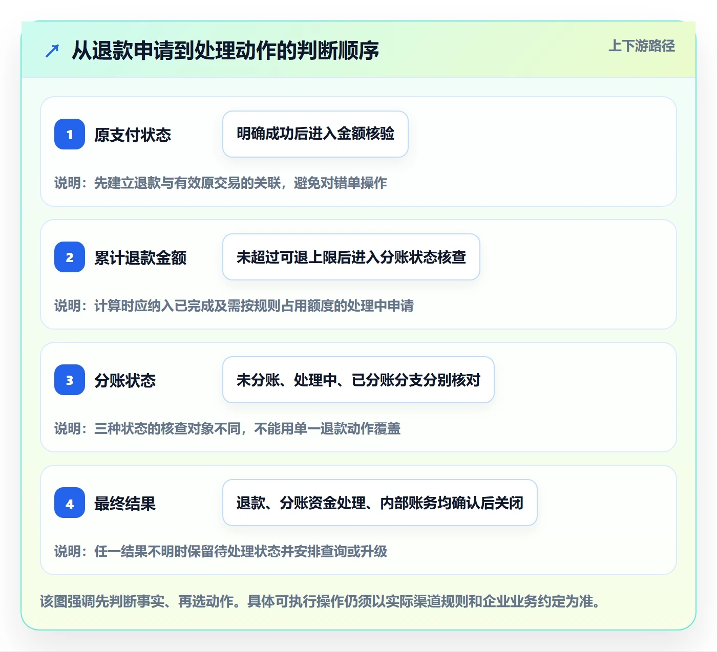 分账系统从0到1:退款处理的风险排查与操作要点