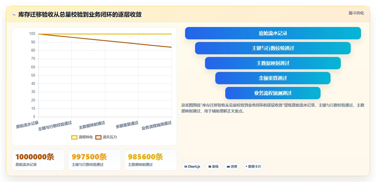 数据库存：仓储系统团队问题诊断：库存流水卡在数据迁移风险怎么办