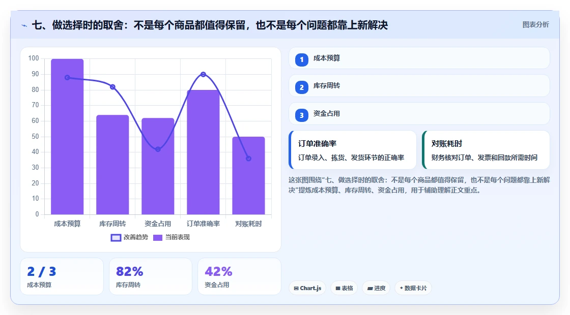 七、做选择时的取舍：不是每个商品都值得保留，也不是每个问题都靠上新解决