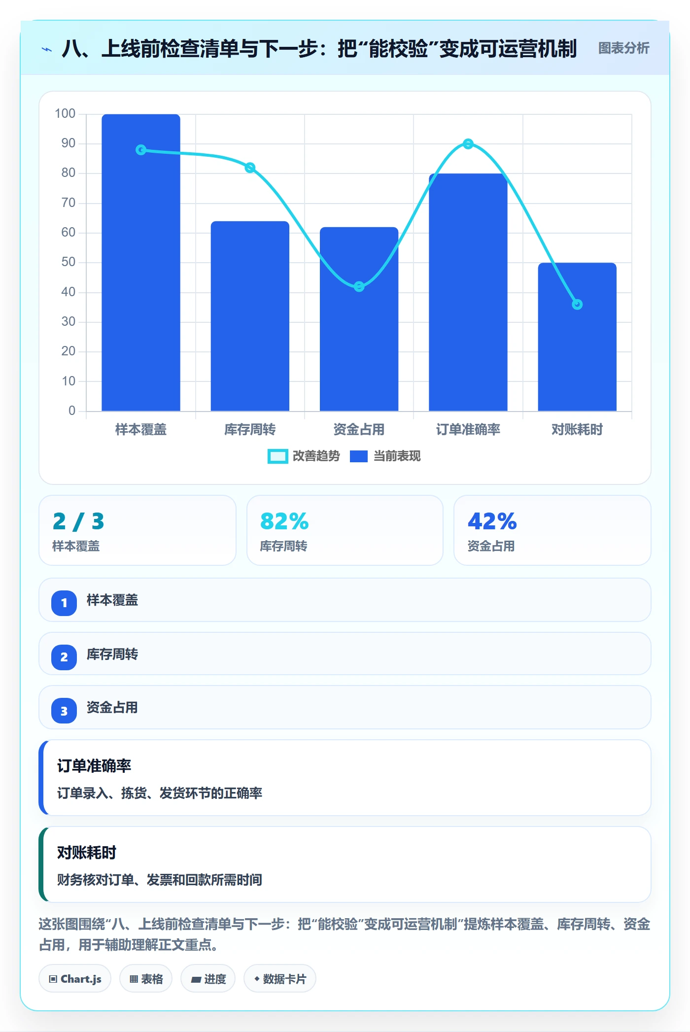 八、上线前检查清单与下一步:把“能校验”变成可运营机制