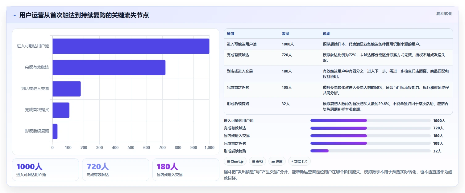 店铺运营包括哪些方面怎么用？用户运营场景下的多店经营拆解