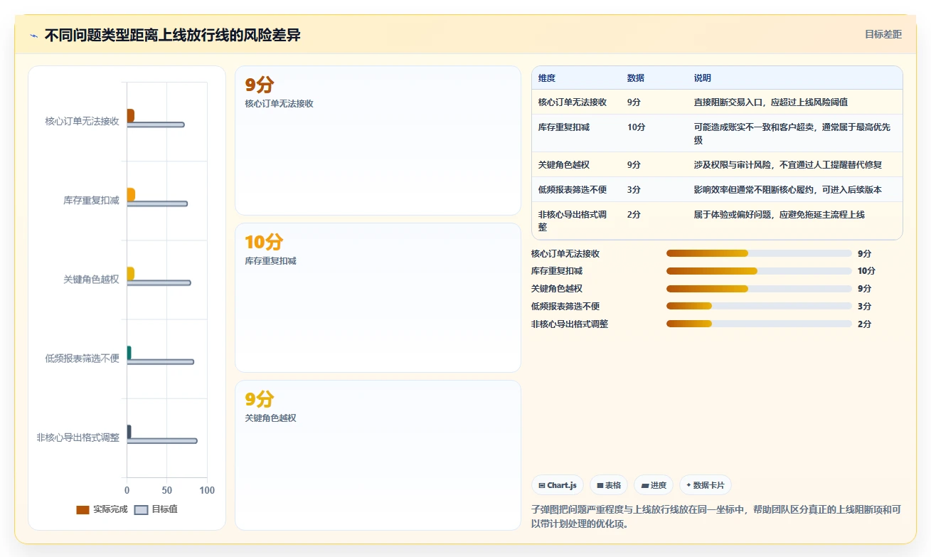 电商系统开发：供应链团队场景拆解：上线验收如何做到明确项目边界
