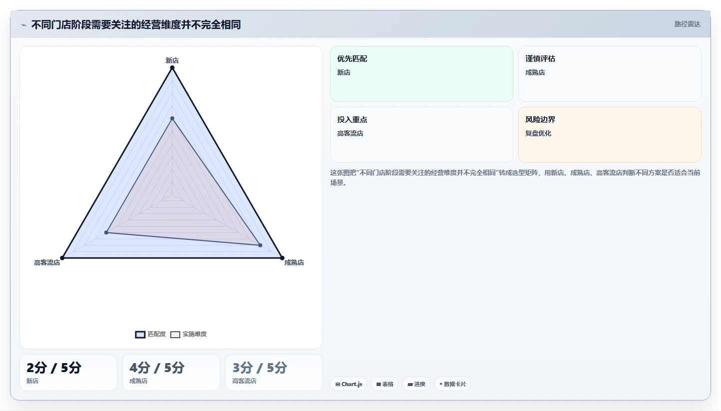 店铺运营包括哪些方面怎么用？用户运营场景下的多店经营拆解