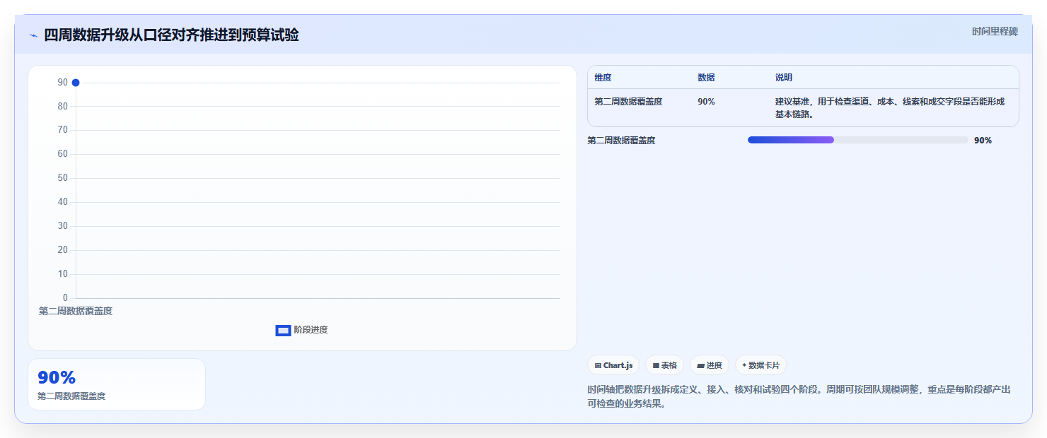 运营数据升级方案：用成本控制改善渠道对比