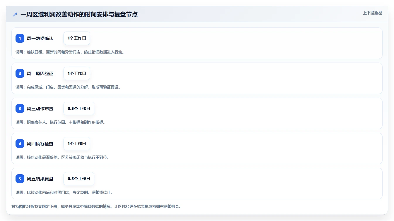 营业额分析：区域经理基础版路线：利润改善从准备、执行到复盘