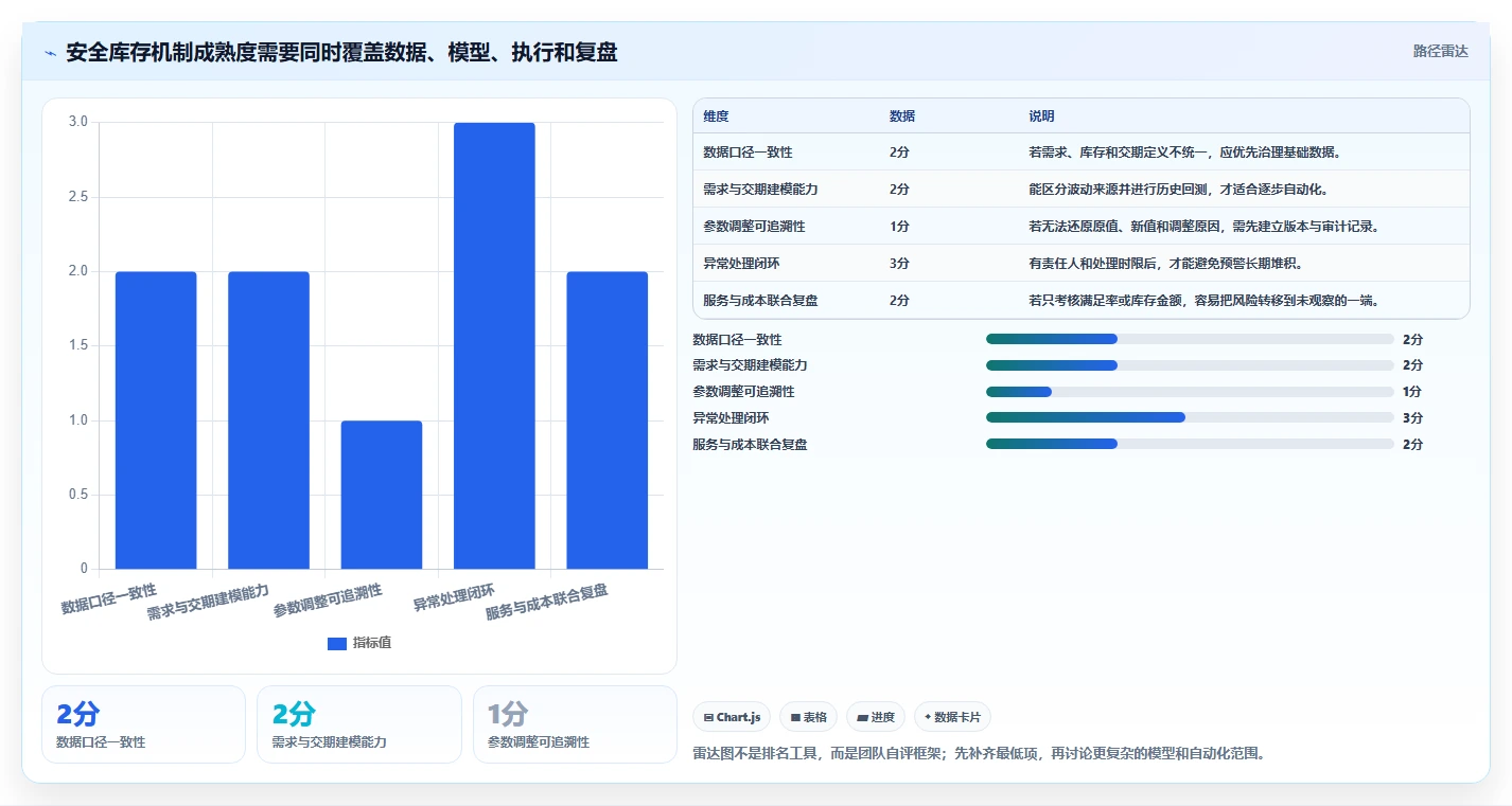 仓库安全库存管理方案设计：动态调整场景的指标体系怎么做
