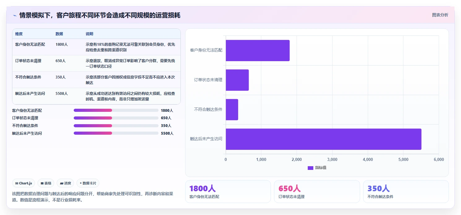 电商crm系统优化清单：复购提升与中小商家的关键动作