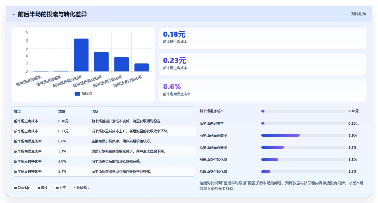 直播数据复盘:主播从数据到行动:用投流效率实现优化投流效率
