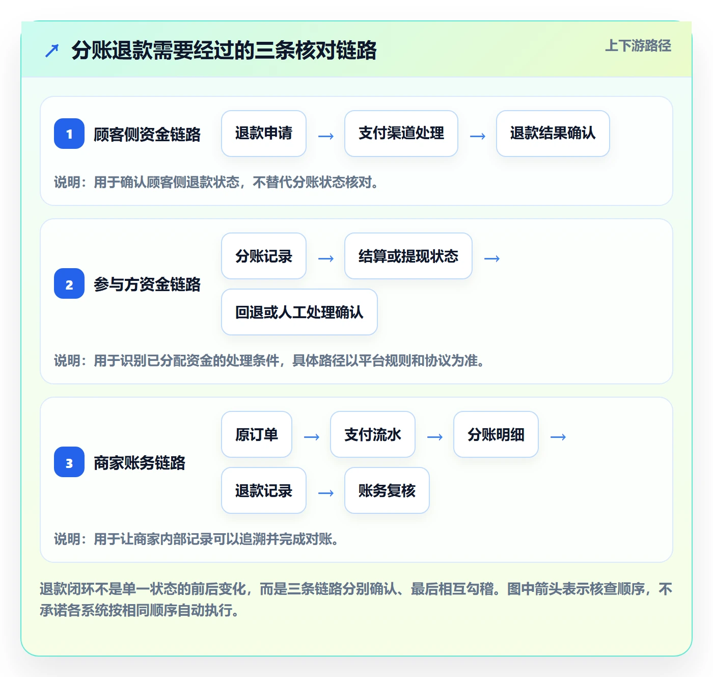 分账系统工作指南：用中小商家解决退款处理问题