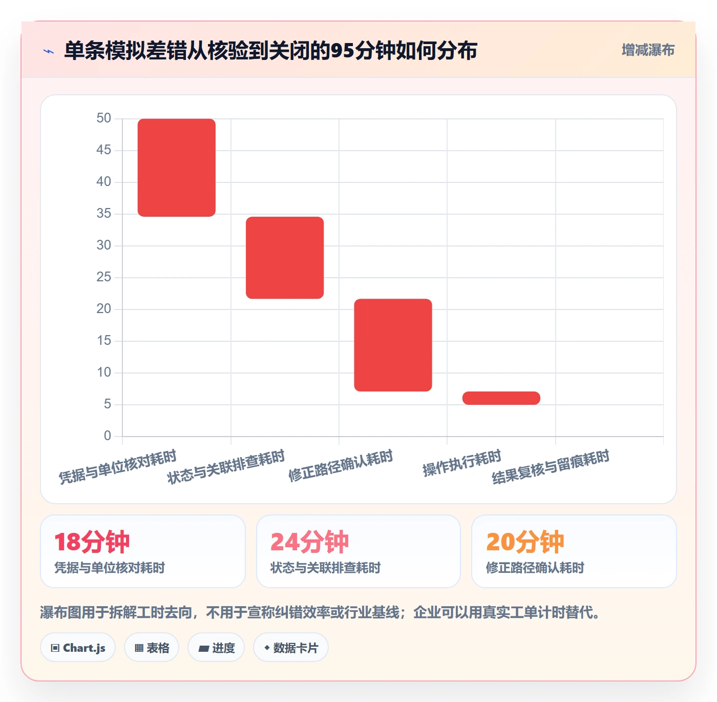 erp数据录入进阶课：围绕错误修正完善进阶玩法