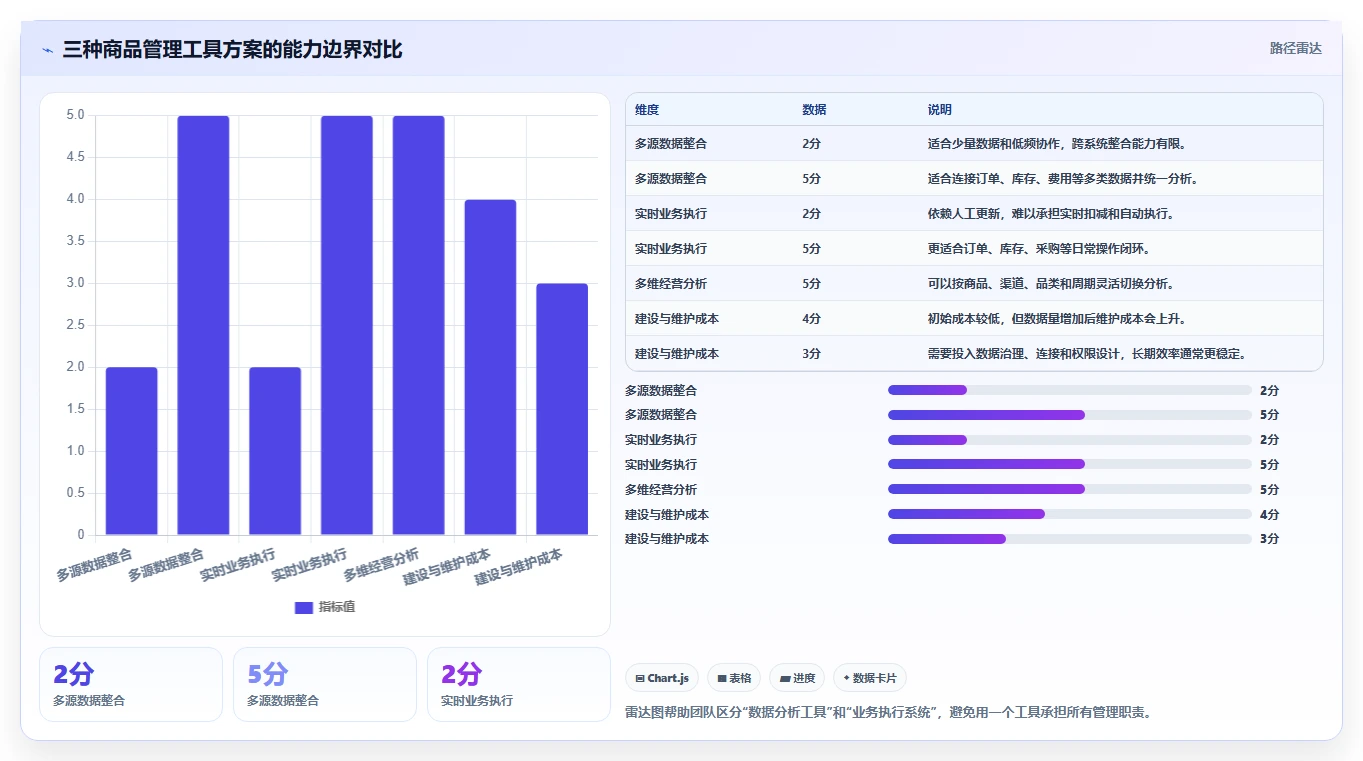 电商管理进阶课:围绕商品管理完善实操教程