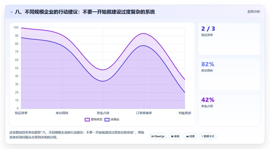 八、不同规模企业的行动建议：不要一开始就建设过度复杂的系统