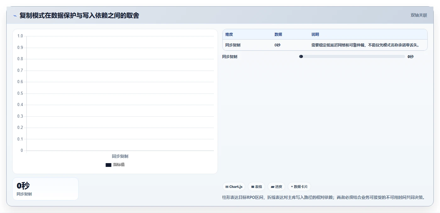 数据库存：数据库管理员标准化教程：用容灾恢复复制保证扣减一致性