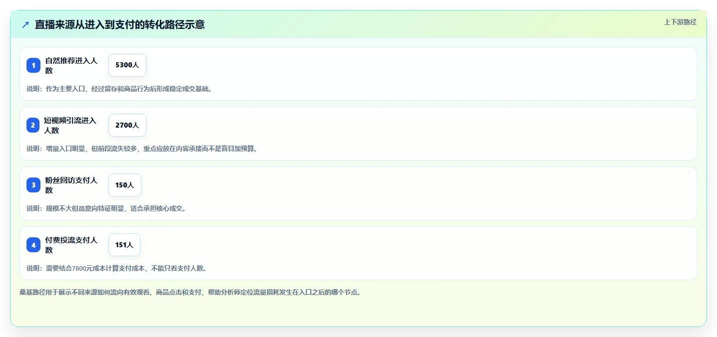 直播数据复盘：数据分析师避坑指南：做流量来源时别忽略复盘没有结论