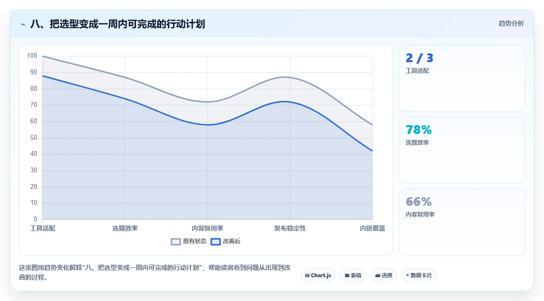 八、把选型变成一周内可完成的行动计划