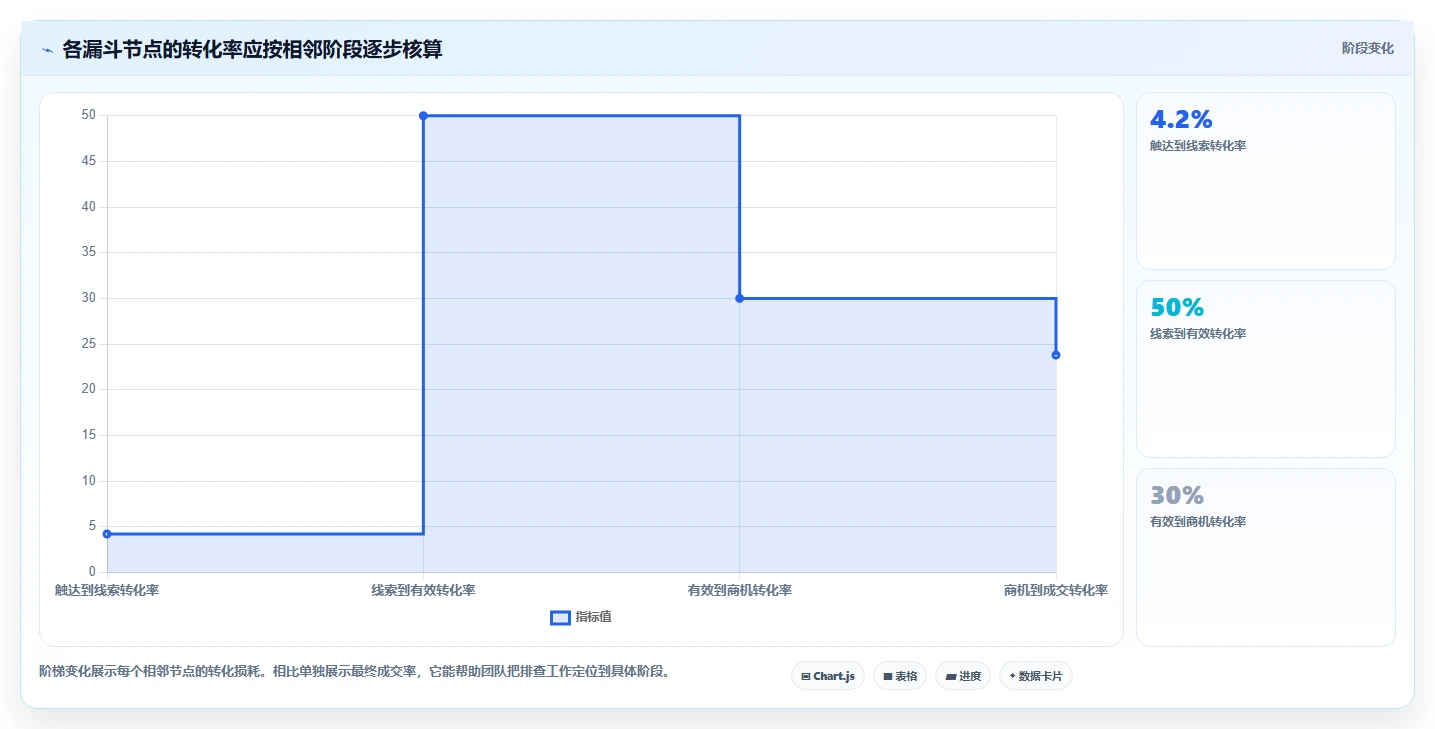 运营数据数据方法：用渠道对比支撑团队协同判断