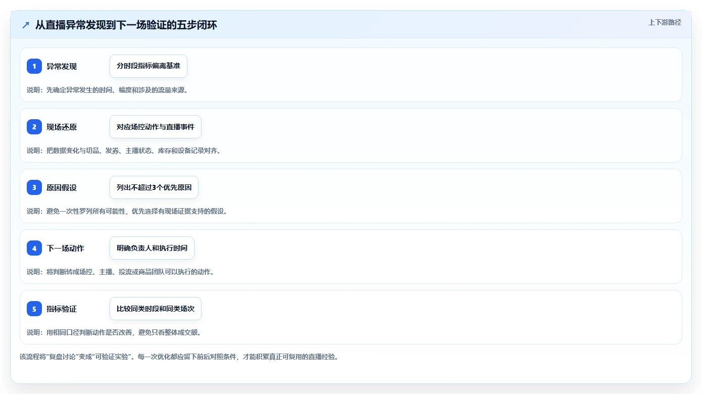 直播数据复盘：场控对比指南：不同投流效率方案如何影响优化投流效率