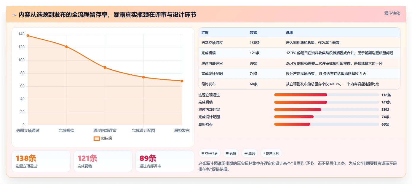 运营工具实用方法：围绕内容排期建立效率提升