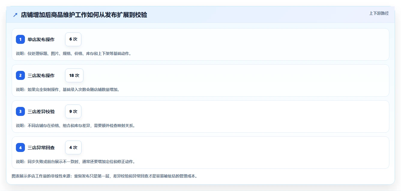 电商管理进阶课：围绕商品管理完善多店经营