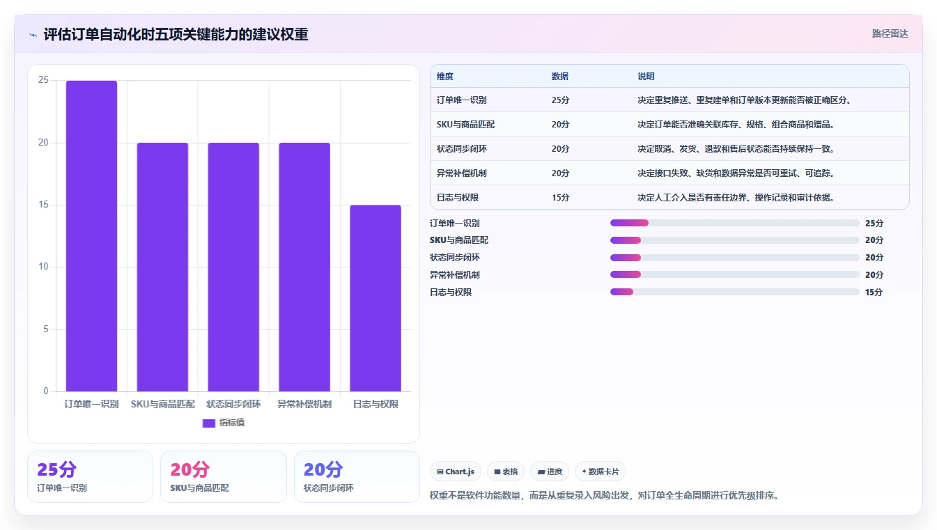 电商进销存：增长负责人采购前必读：评估销售订单时如何避开重复录入