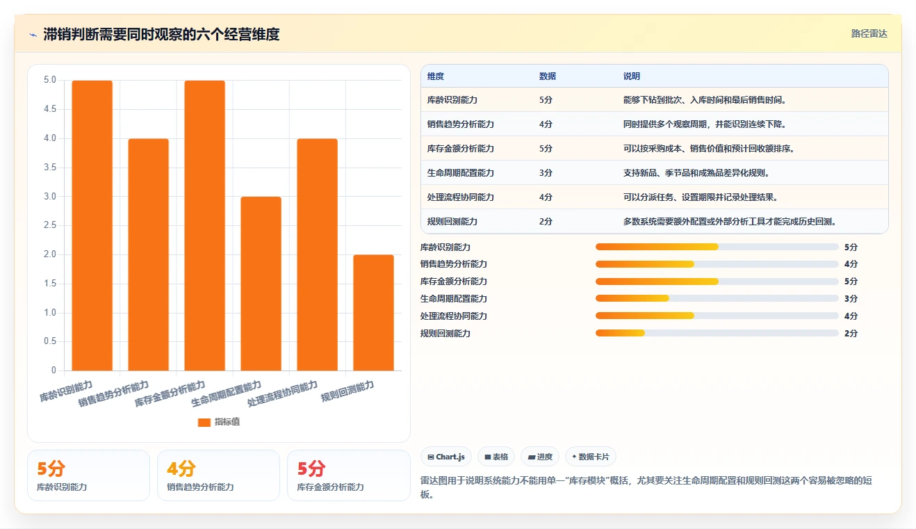 电商库存选择标准：滞销处理维度如何评估系统搭建