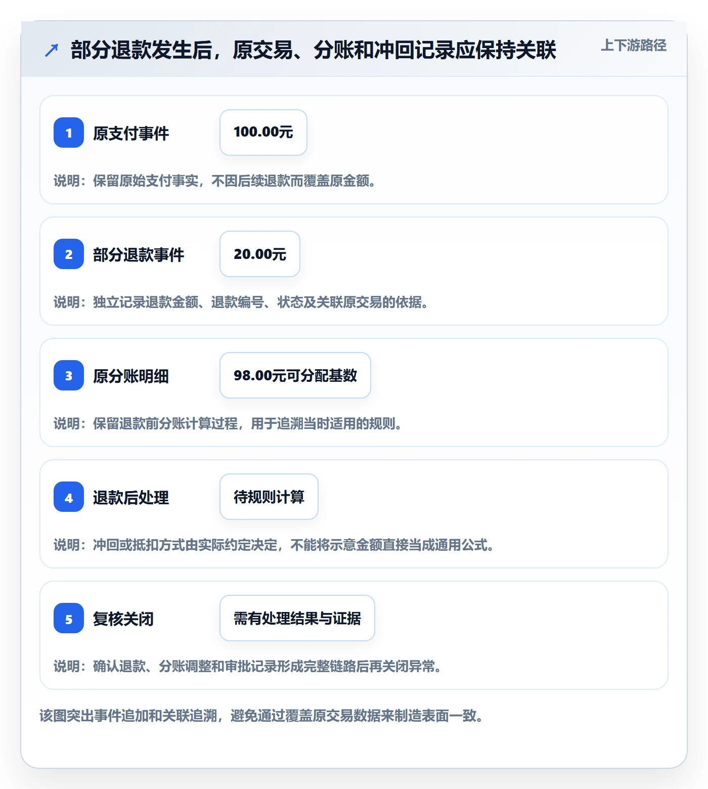 分账系统配置指南：对账管理需要哪些流程设计设置