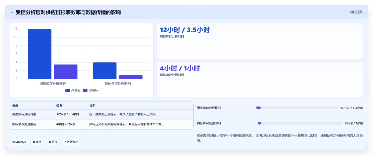 电商系统开发：供应链团队年度规划：系统改造怎样持续改善增强数据安全