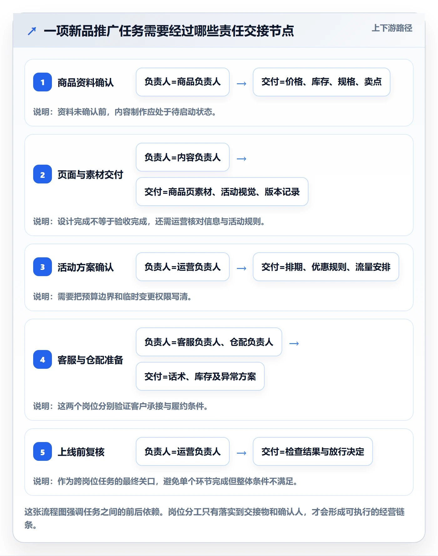 店铺运营管理落地案例全解析：重点看懂岗位分工