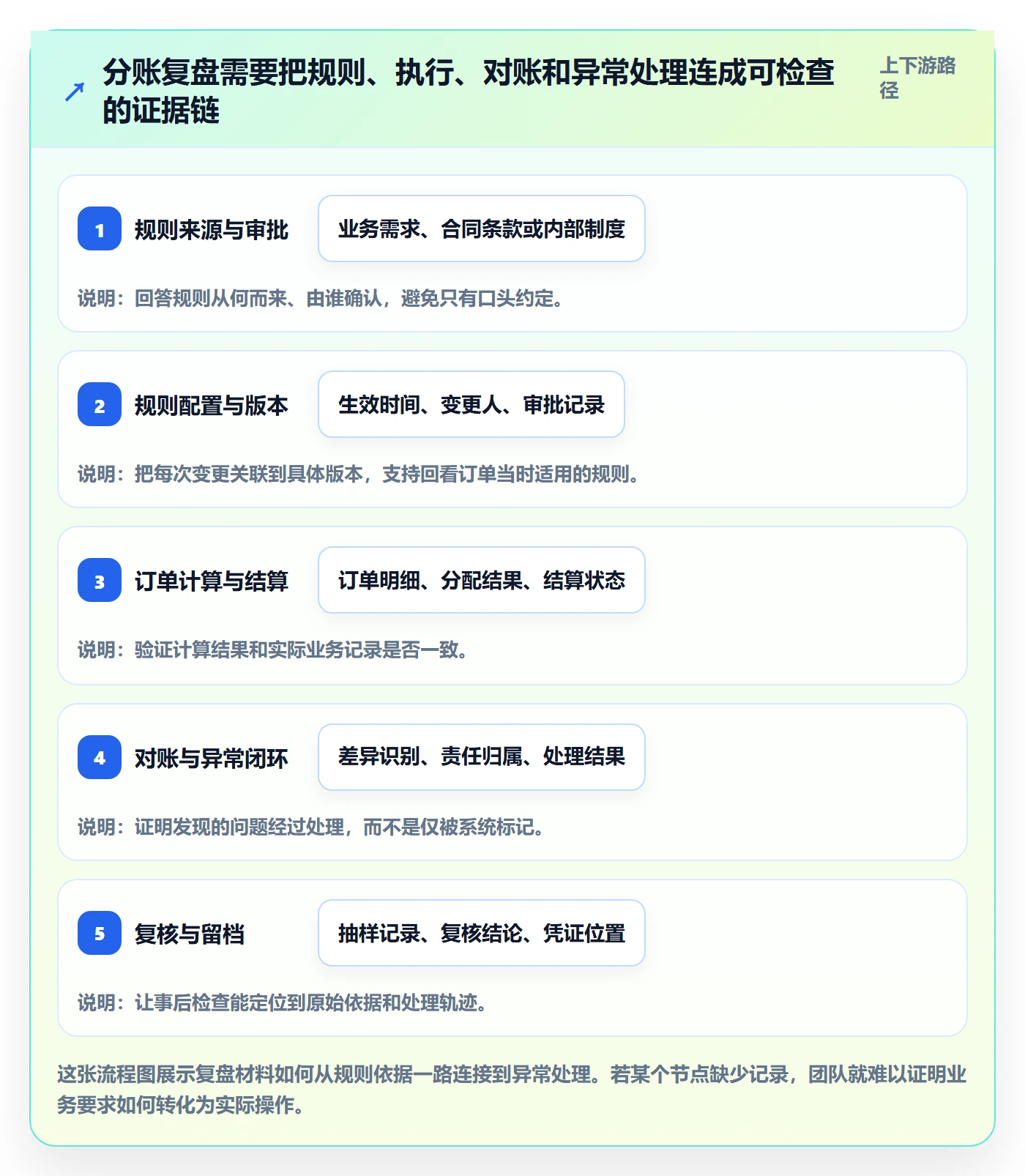 分账系统实战复盘：从合规要求验证精细化运营效果