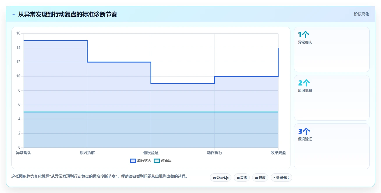 运营管理平台问题诊断：经营分析如何用新手避坑改进