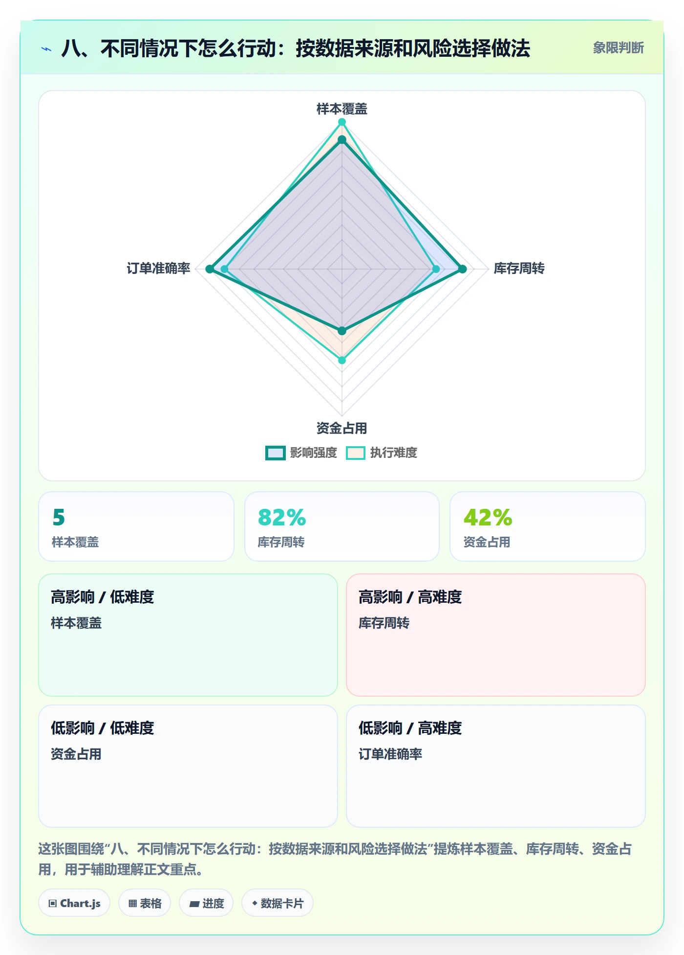 八、不同情况下怎么行动：按数据来源和风险选择做法