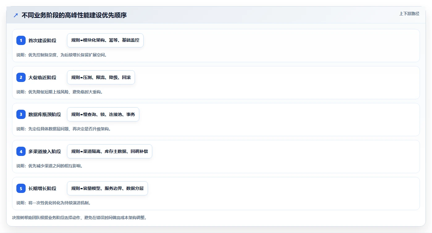电商系统开发：开发团队从数据到行动：用系统架构实现保障高峰性能