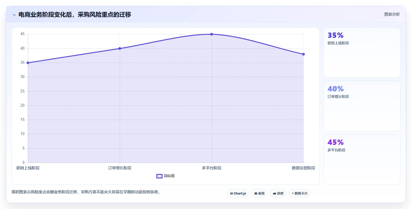电商系统开发：创业团队采购前必读：评估系统架构时如何避开测试不充分