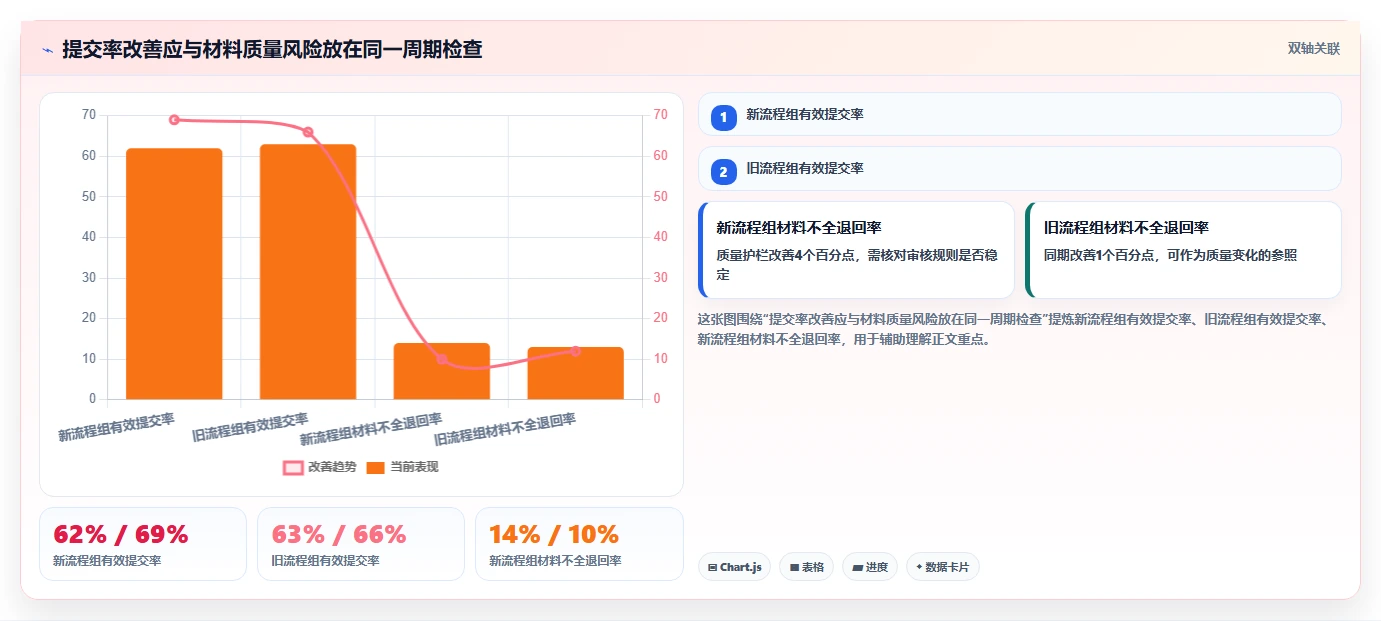 运营数据实战复盘：从指标口径验证流程设计效果